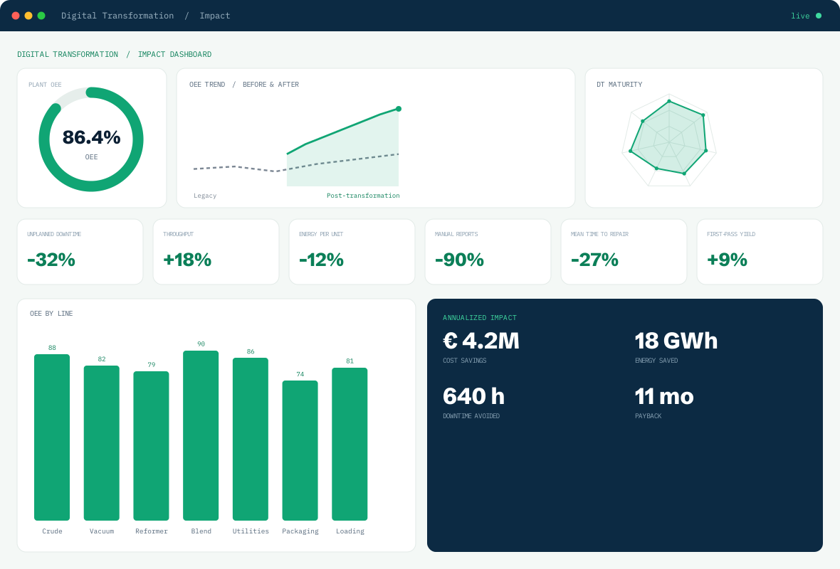 Digital transformation impact dashboard