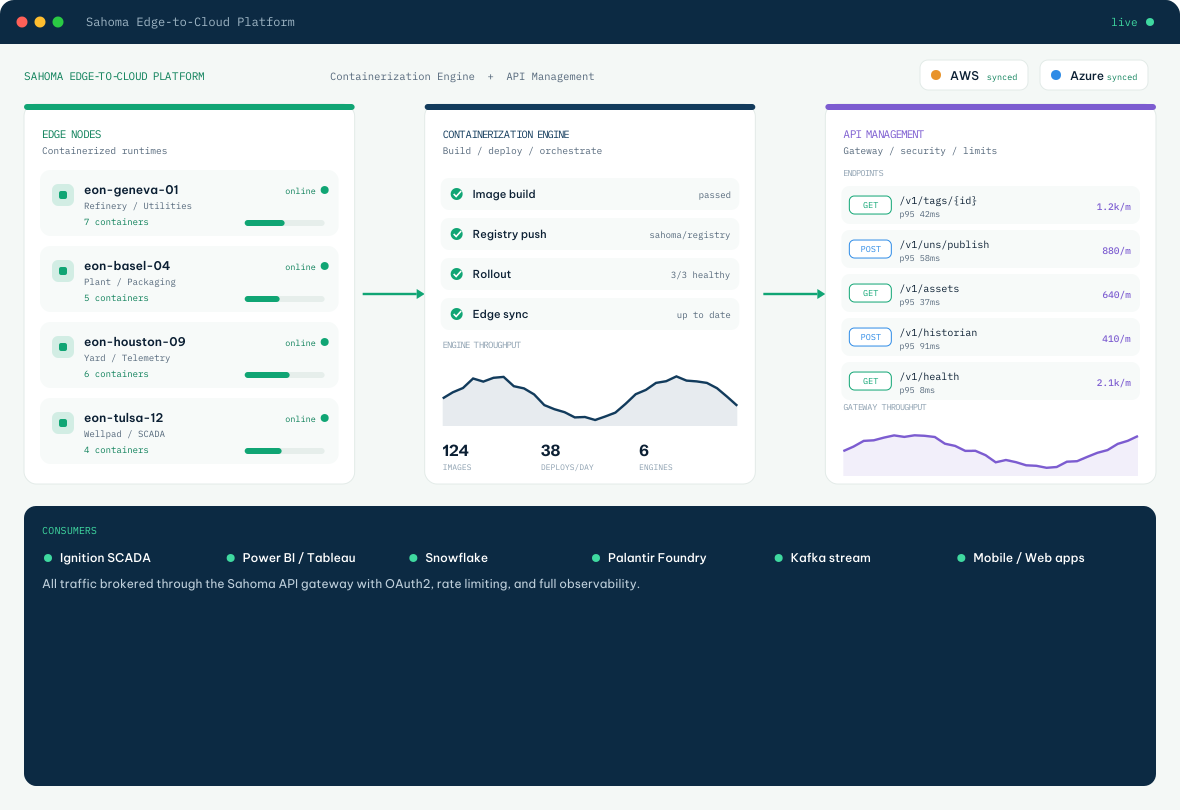 Sahoma edge-to-cloud containerization and API platform